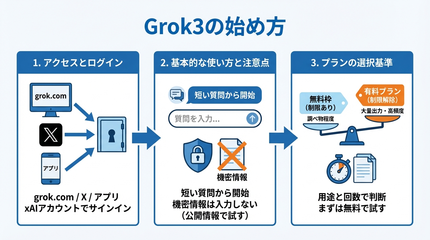 Grok3の始め方