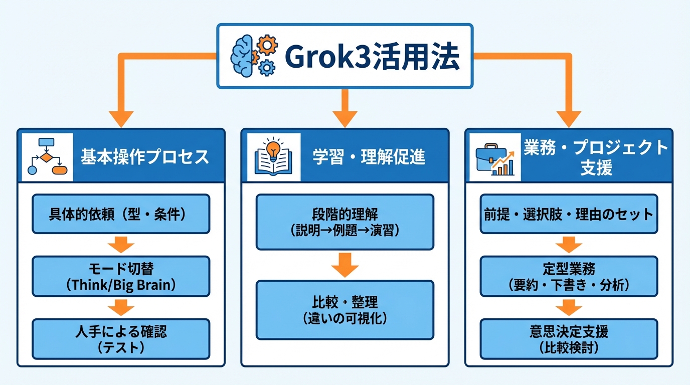 Grok3の基本操作と代表的な使い方