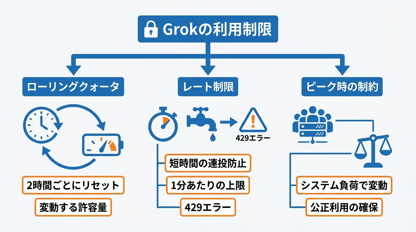 利用制限の仕組み:ロールングクォータ、レート制限、ピーク時の制約