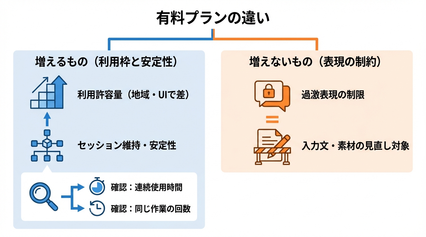 有料プランの違い:増えるもの/増えないもの(無料との線引き)