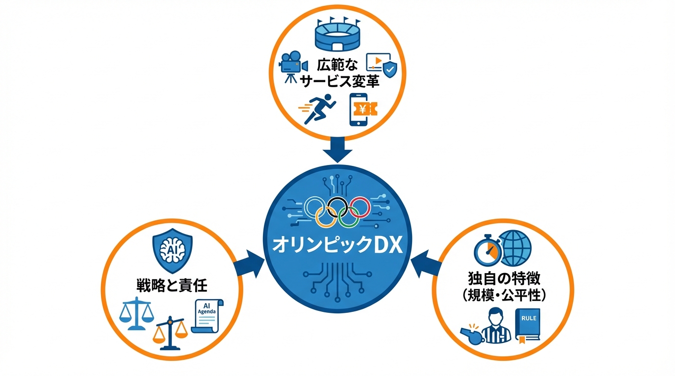 DXで変わるオリンピックの全体像