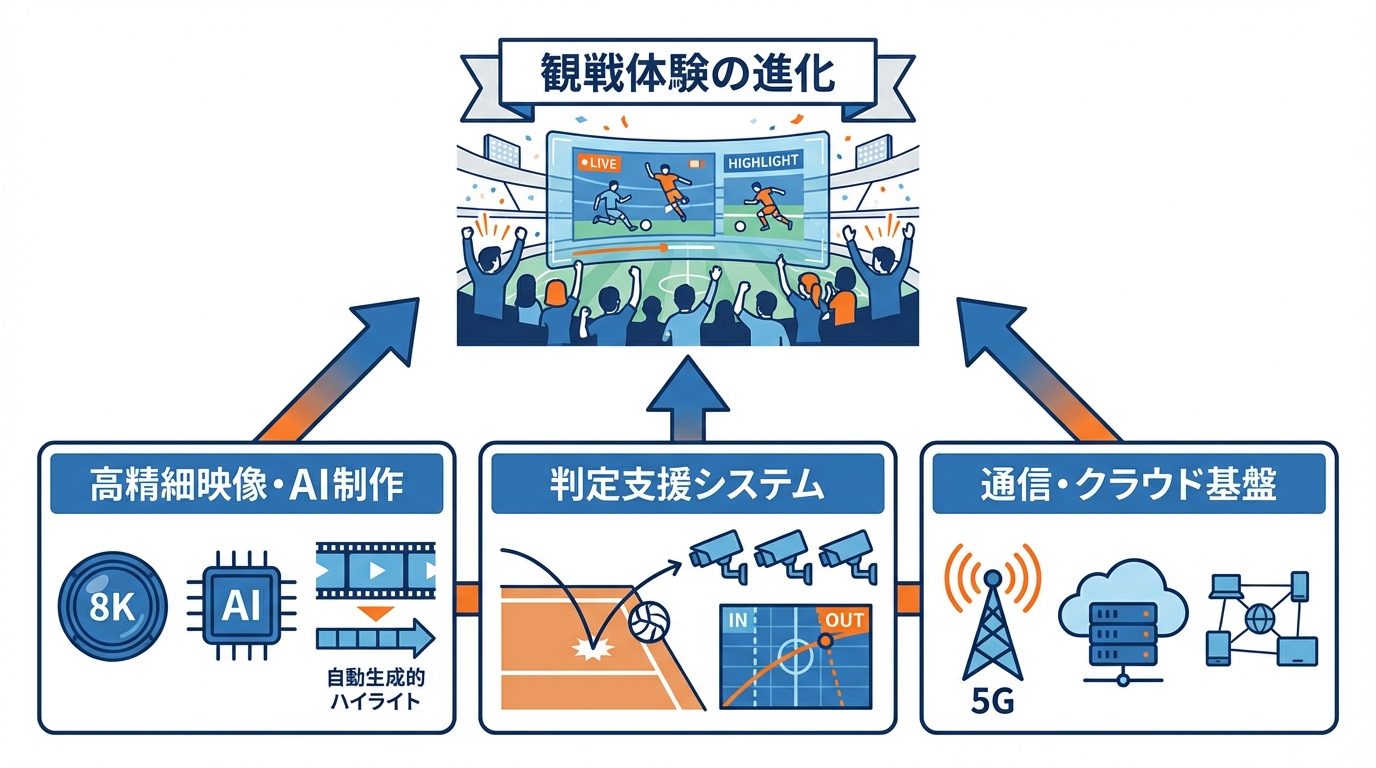 観戦体験を進化させるクラウド・5G・映像テック