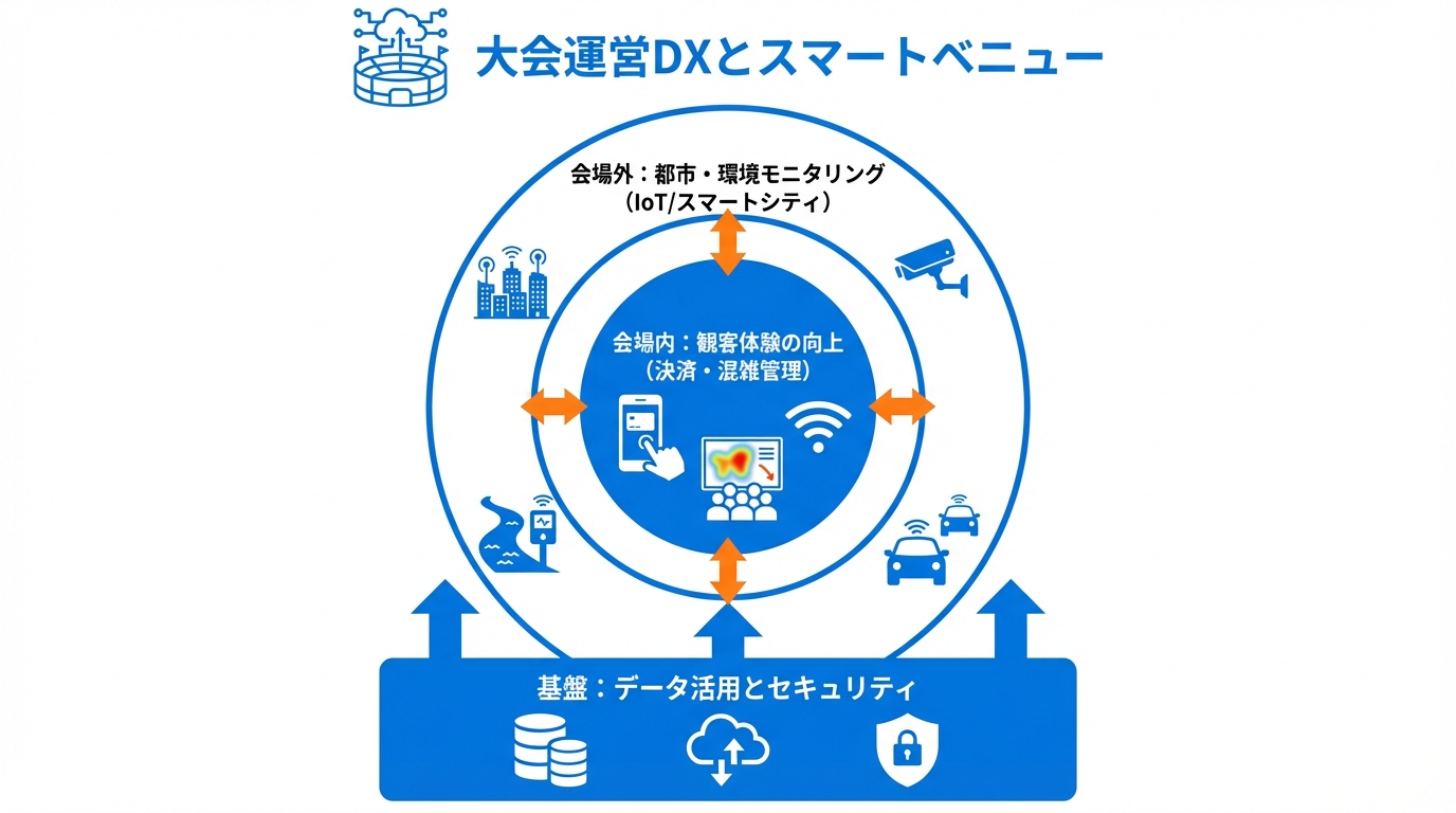 大会運営DXとスマートベニュー