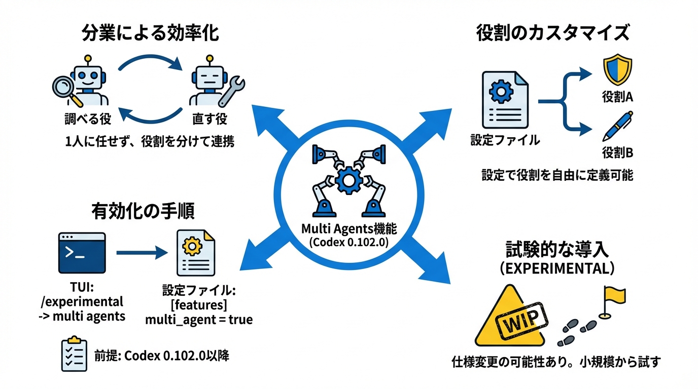 Codex 0.102.0のMulti Agents機能の概要
