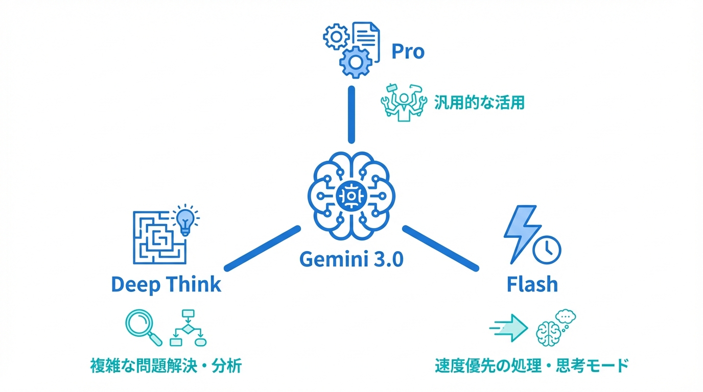 Gemini 3.0とは?基本の定義とモデルラインナップ