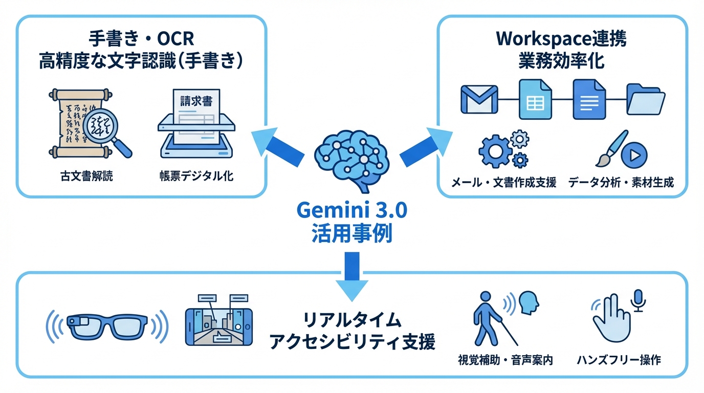 Gemini 3.0の活用事例:業務・研究・日常での実践