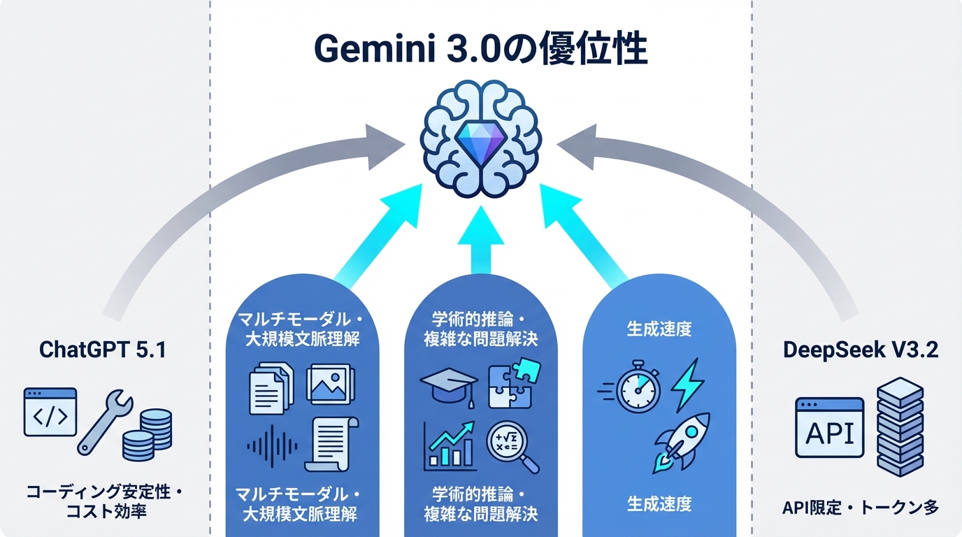 他モデルとの比較:Gemini 3.0の強みと判断基準