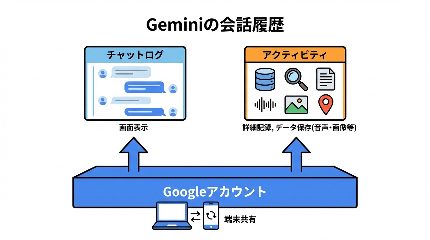 Geminiの会話履歴が保存される仕組み