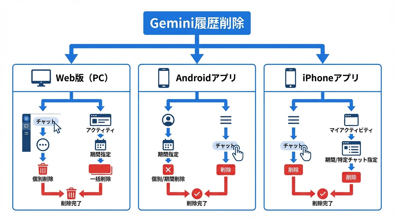 デバイス別・Gemini履歴削除の具体的手順