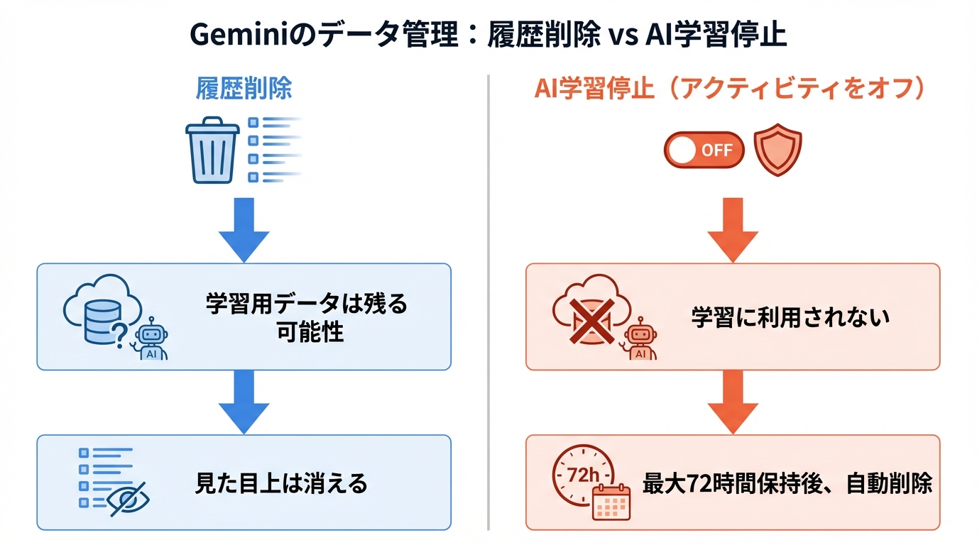履歴削除とAI学習停止の違い