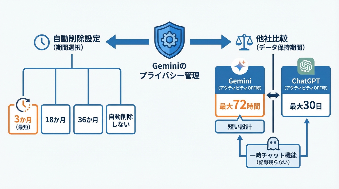 自動削除設定とプライバシーを最大化する方法