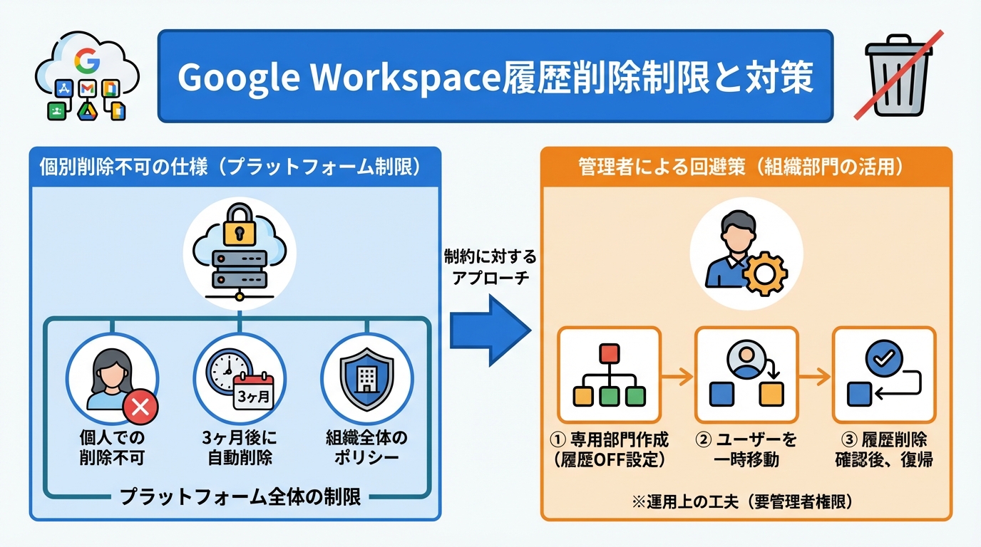 Google Workspaceで履歴削除できない場合の原因と対策