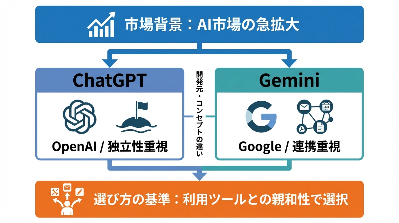 ChatGPTとGeminiの基本情報と位置づけ