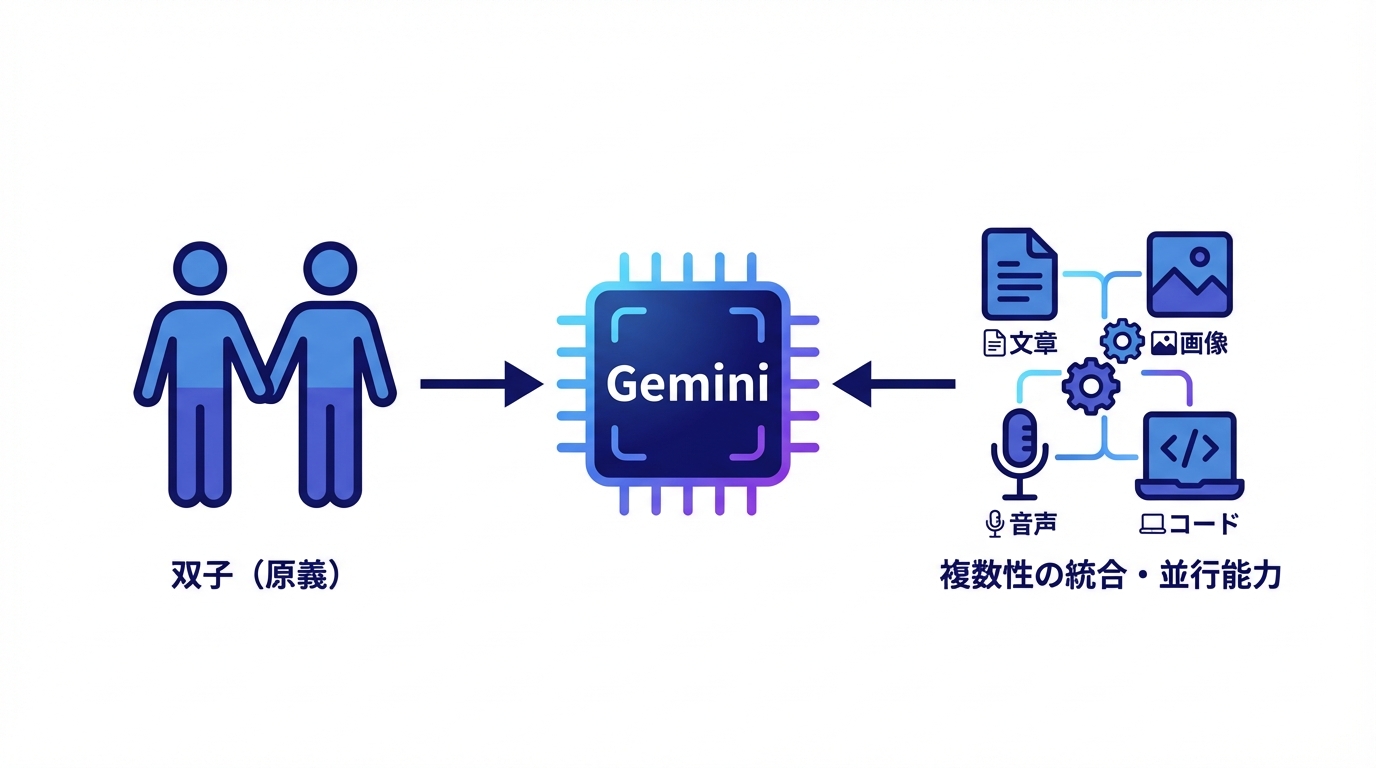 Geminiの意味を一言で:双子/複数性を示す言葉