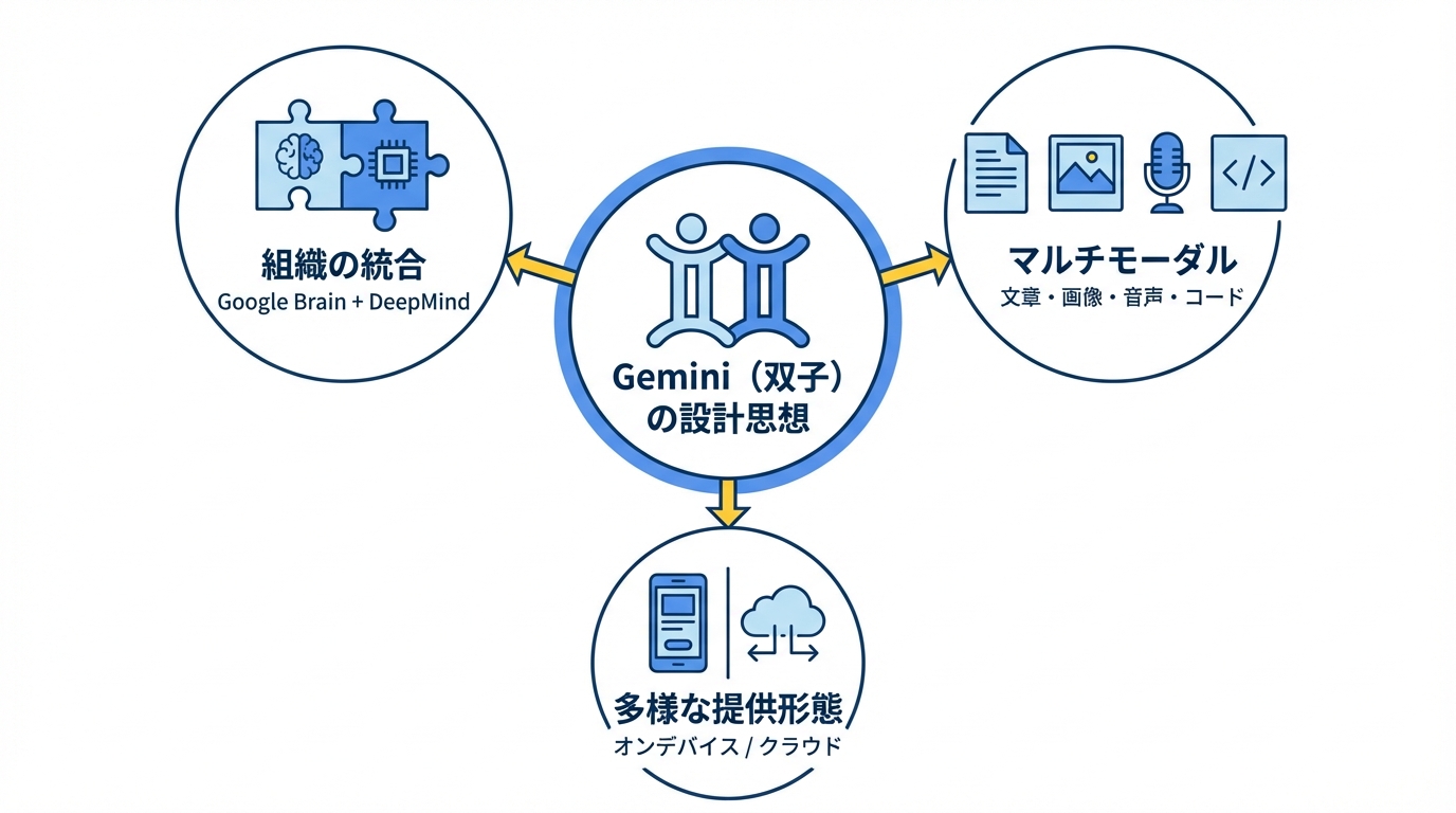 Googleの生成AI「Gemini」の意味:名前に込めた設計思想