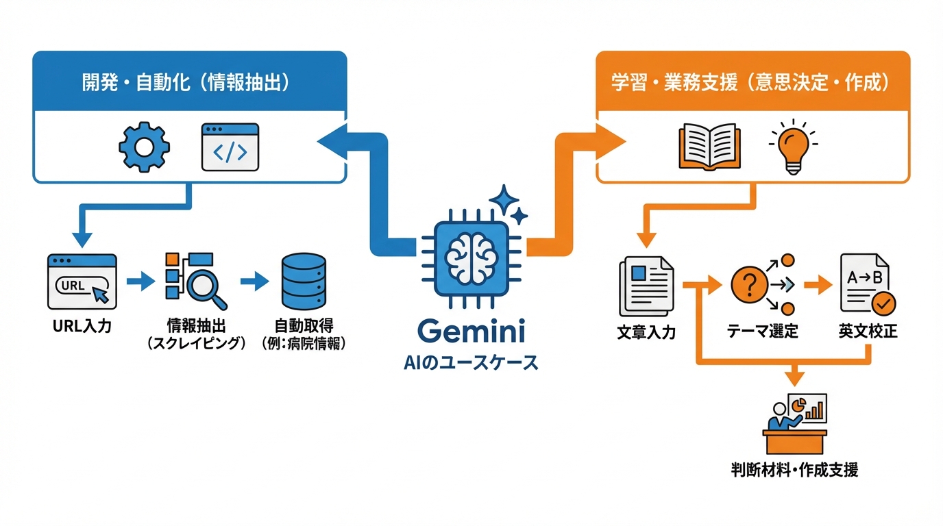 できること・使いどころ:Geminiの“意味”が効くユースケース