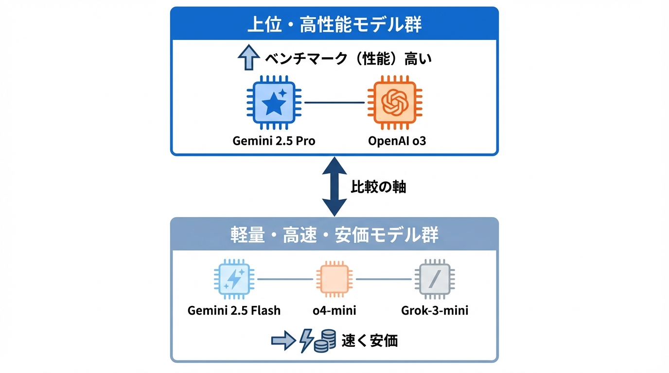 他のAIと比べたときのGeminiの位置づけ