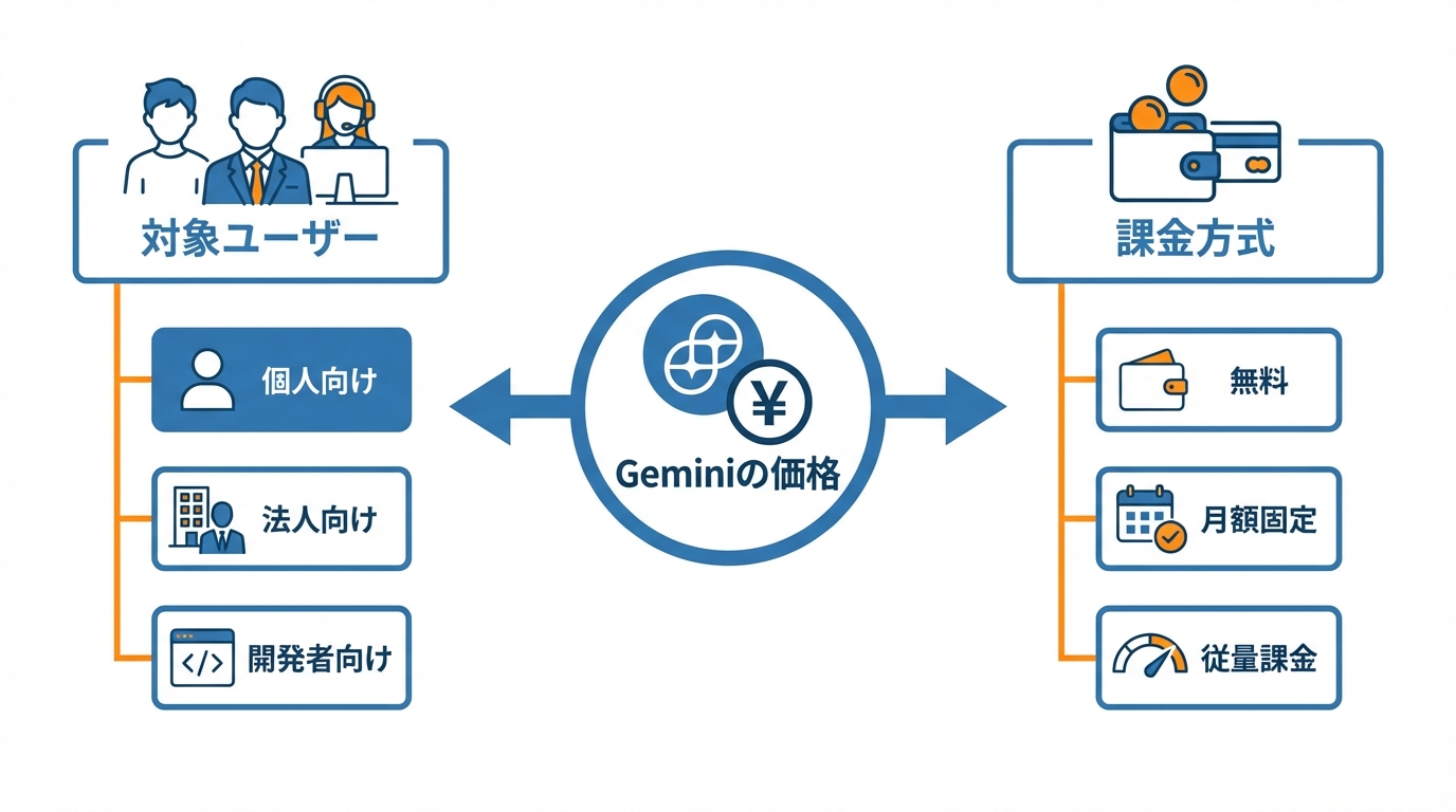 Geminiの「値段」を理解するための前提