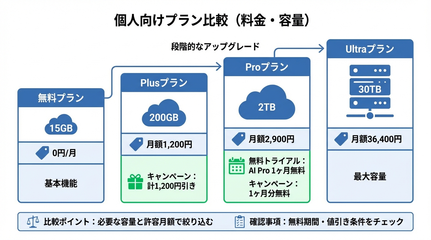 個人向け(アプリ/Google One連携)の料金:無料・Plus・Pro・Ultraを比較