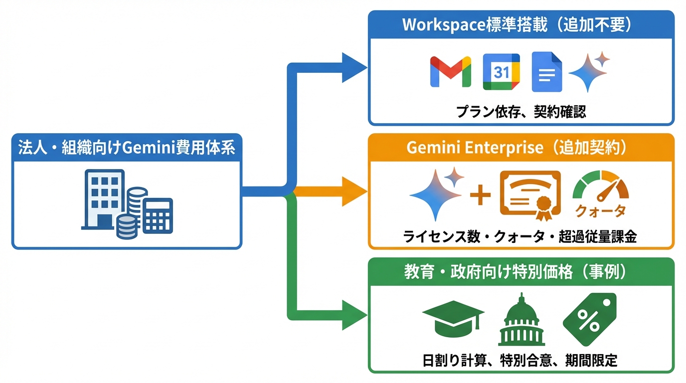 法人・組織向けの費用感:Workspace、Gemini Enterprise、教育・政府の事例