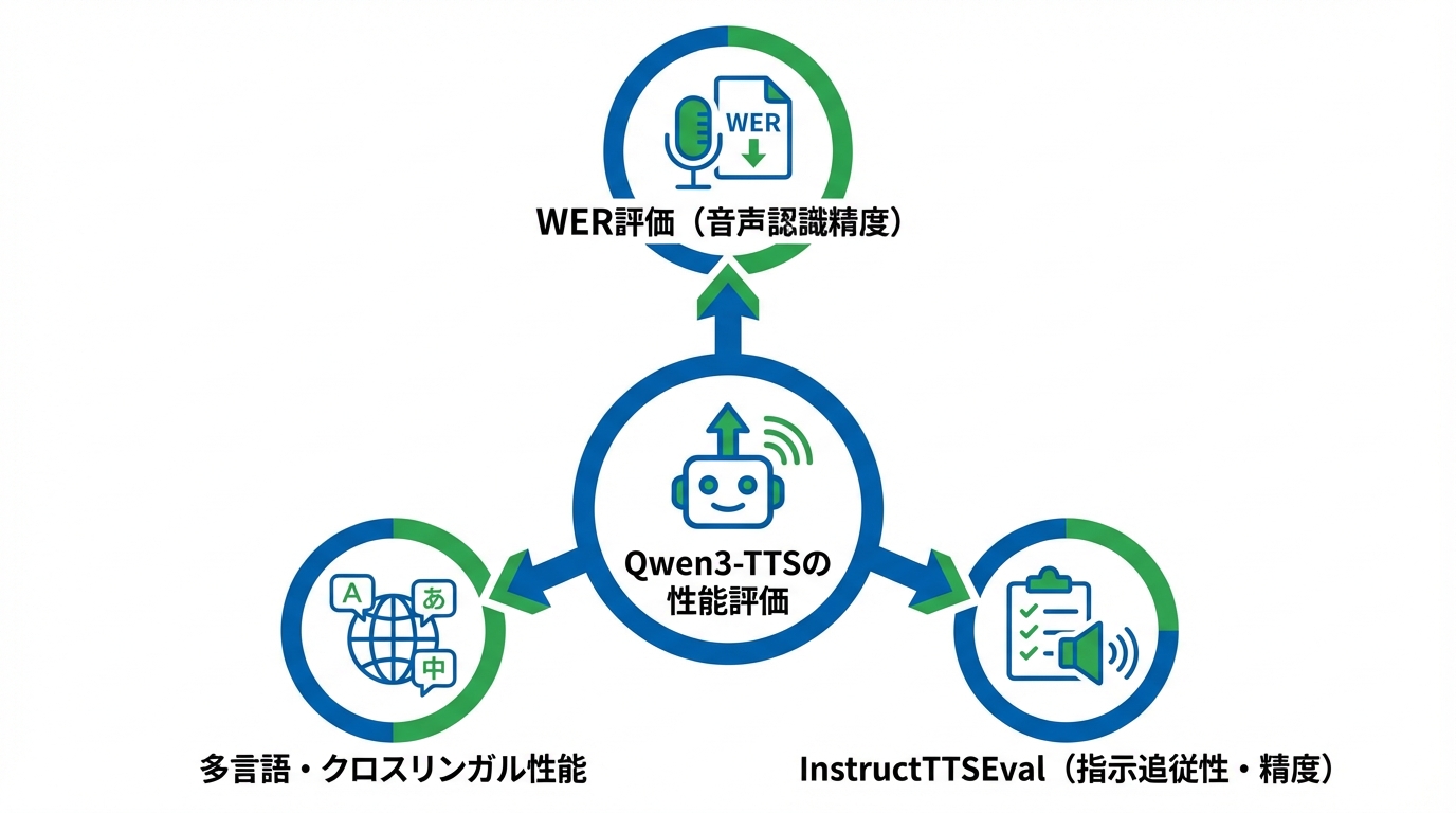 ベンチマークと他モデルとの比較