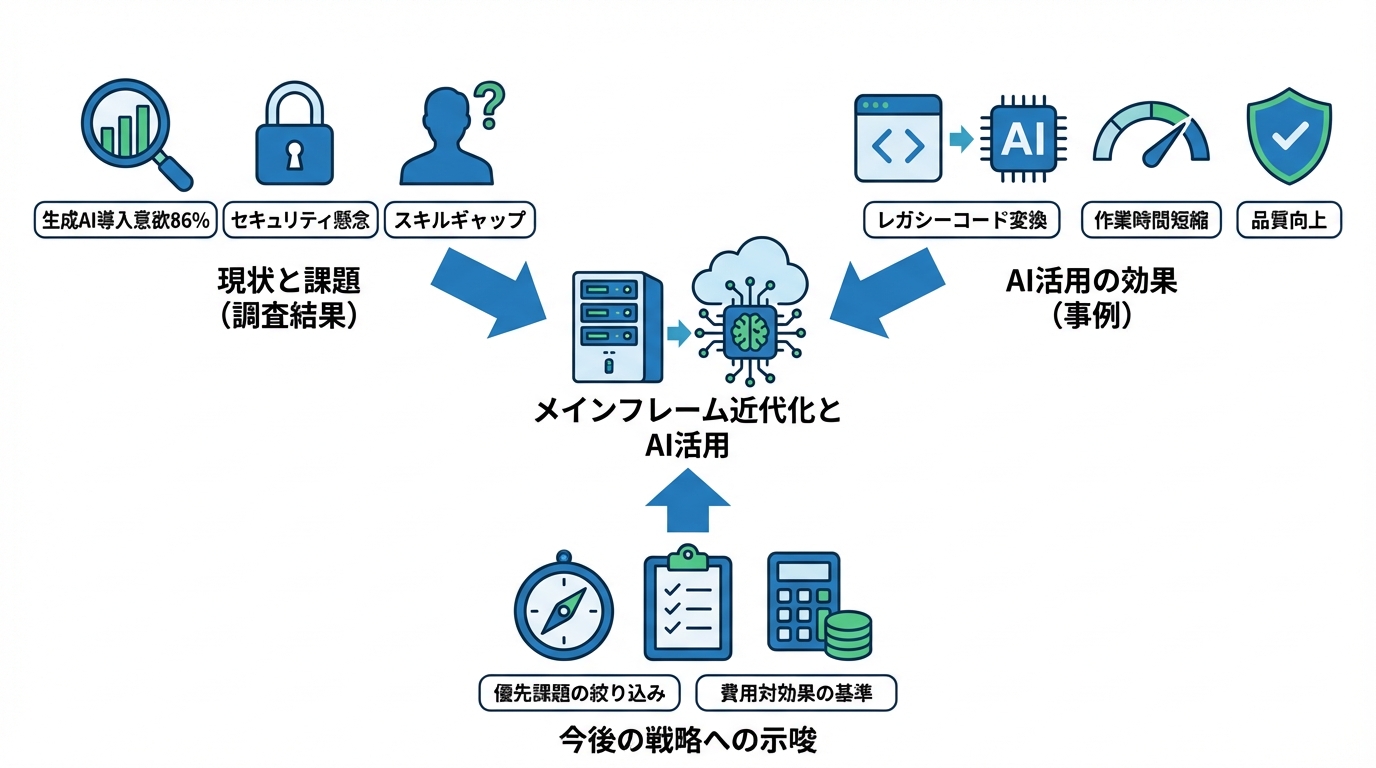 メインフレーム近代化の業界動向とAI活用の広がり