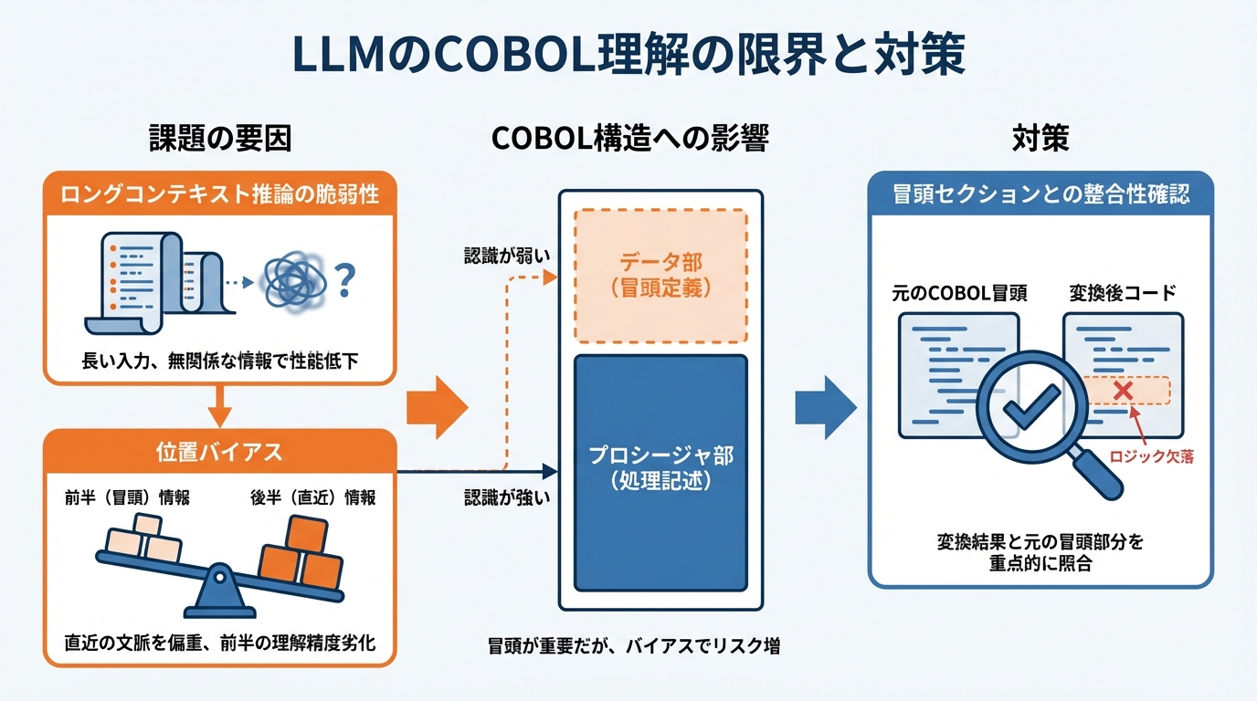 LLMのCOBOL理解力に関する技術的限界と注意点