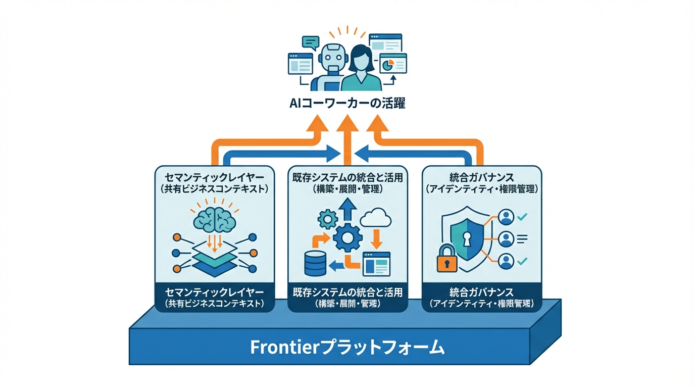 Frontierプラットフォームの全体像と仕組み
