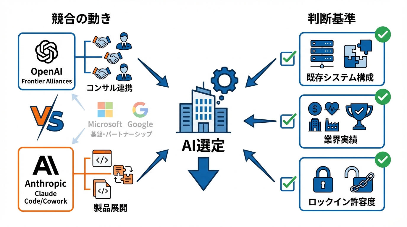 競合比較——AnthropicやSaaS各社との違いと判断基準