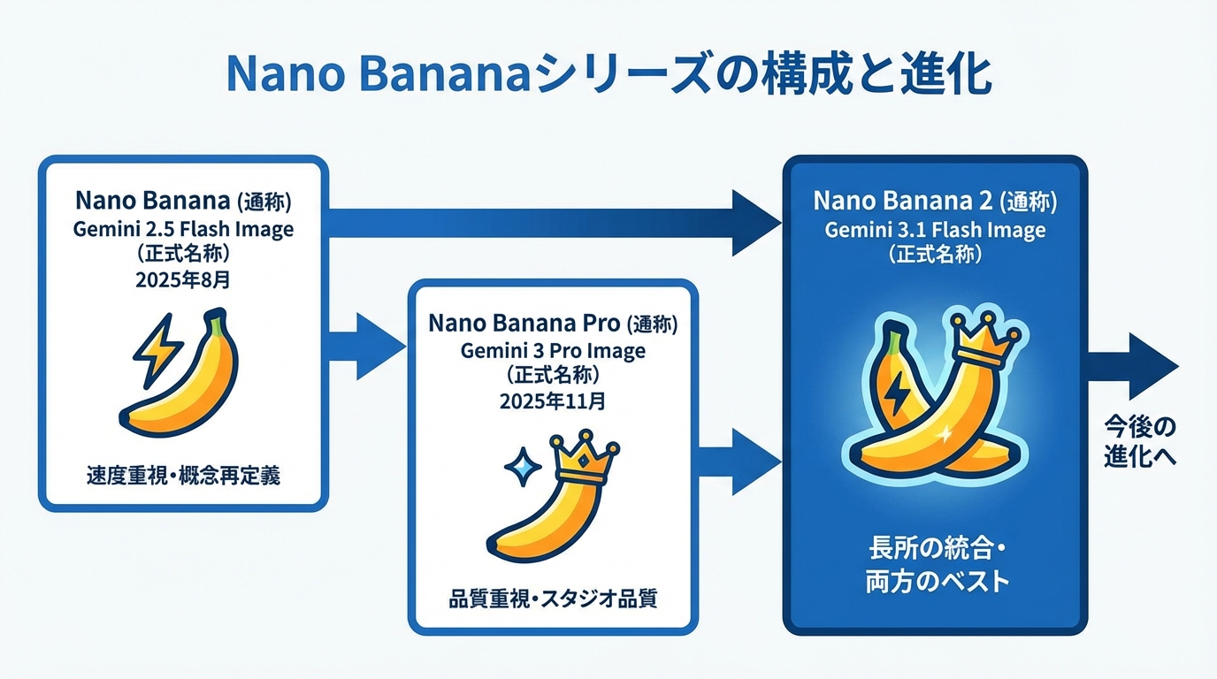 Nano Bananaシリーズの全体像と各モデルの位置づけ