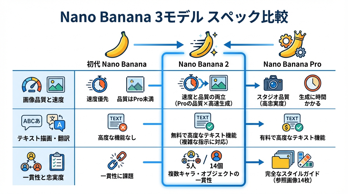 Nano Banana・Nano Banana Pro・Nano Banana 2のスペック比較