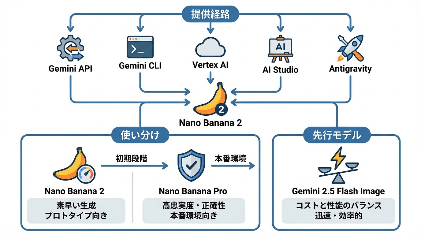 開発者向けAPI・ツールでの提供状況の違い