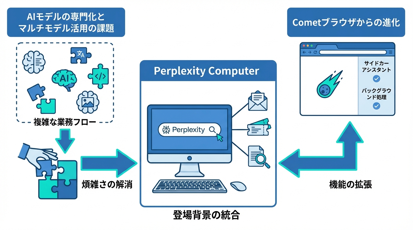 Perplexity Computerが登場した背景
