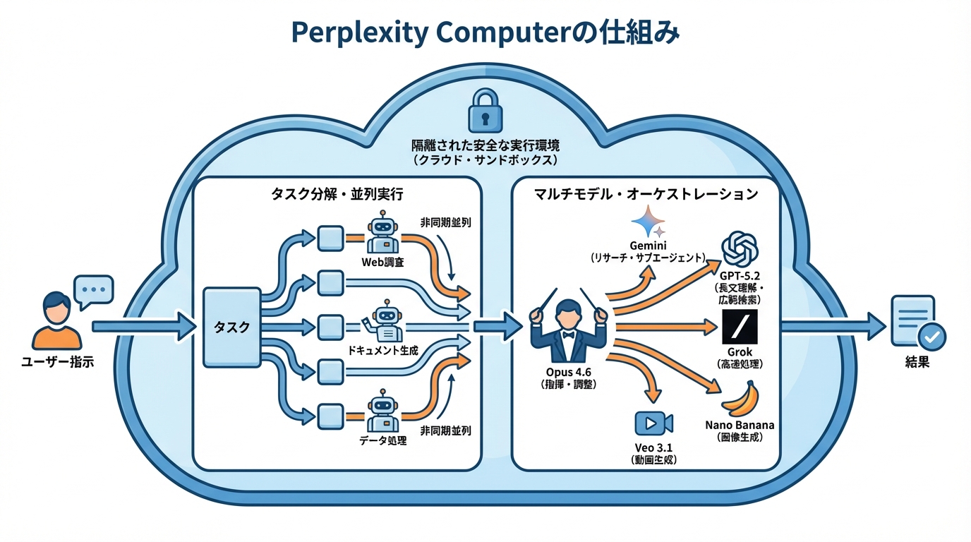 Perplexity Computerの仕組みとマルチモデル設計