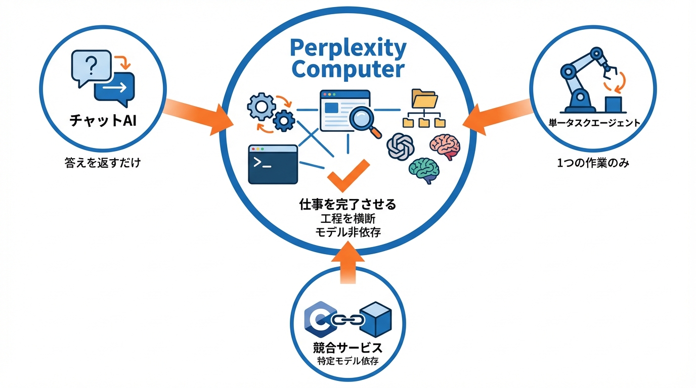 従来のPerplexityやチャットAIとの違い