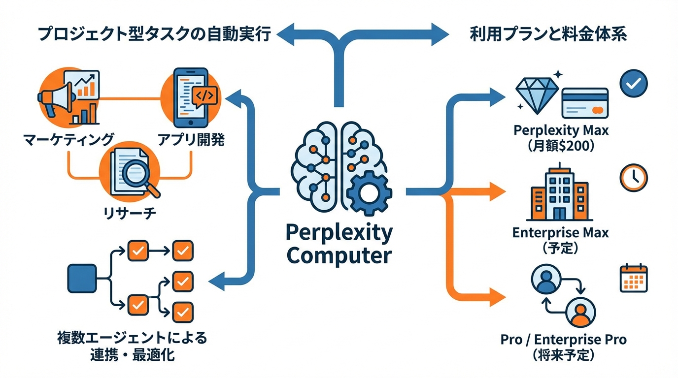 Perplexity Computerの活用例と利用条件
