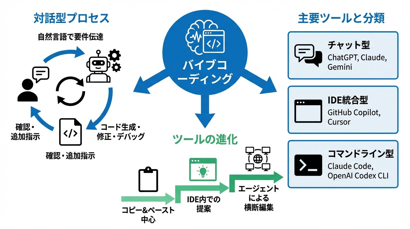 仕組みと主要ツール