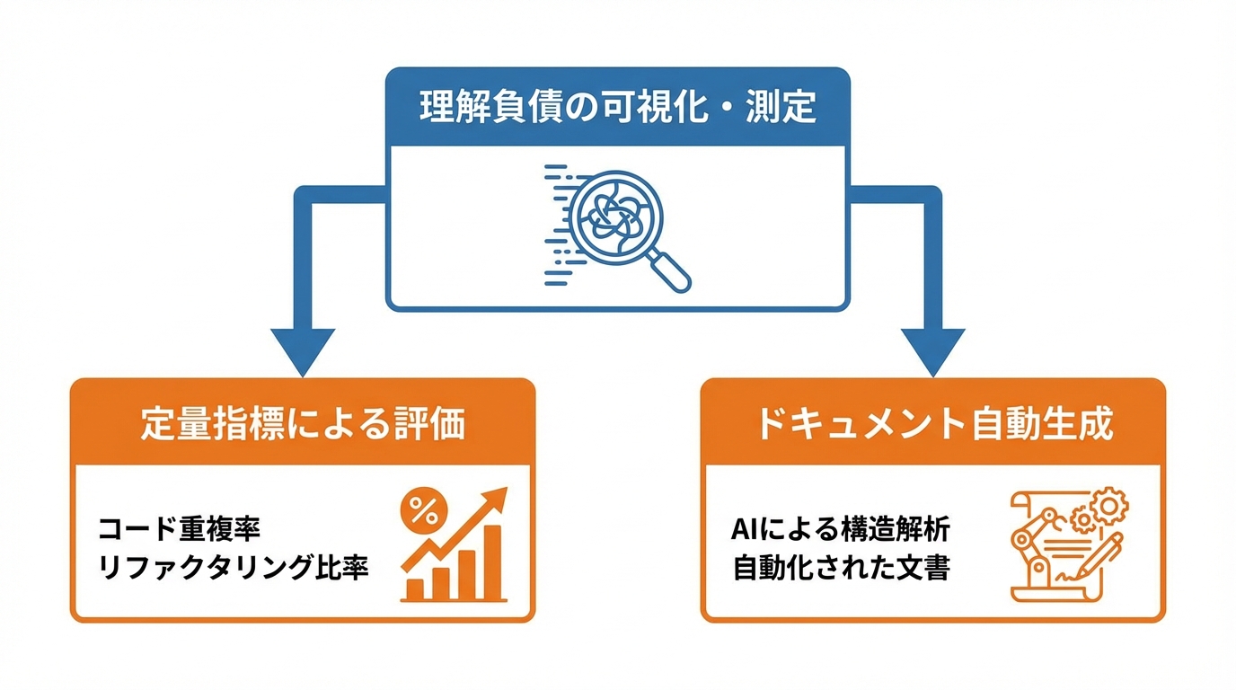 理解負債の可視化と測定手法