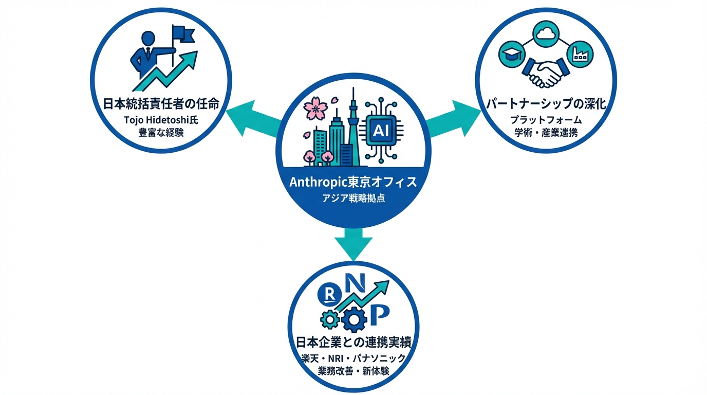 Anthropic社のグローバル展開──日本オフィスとアジア戦略