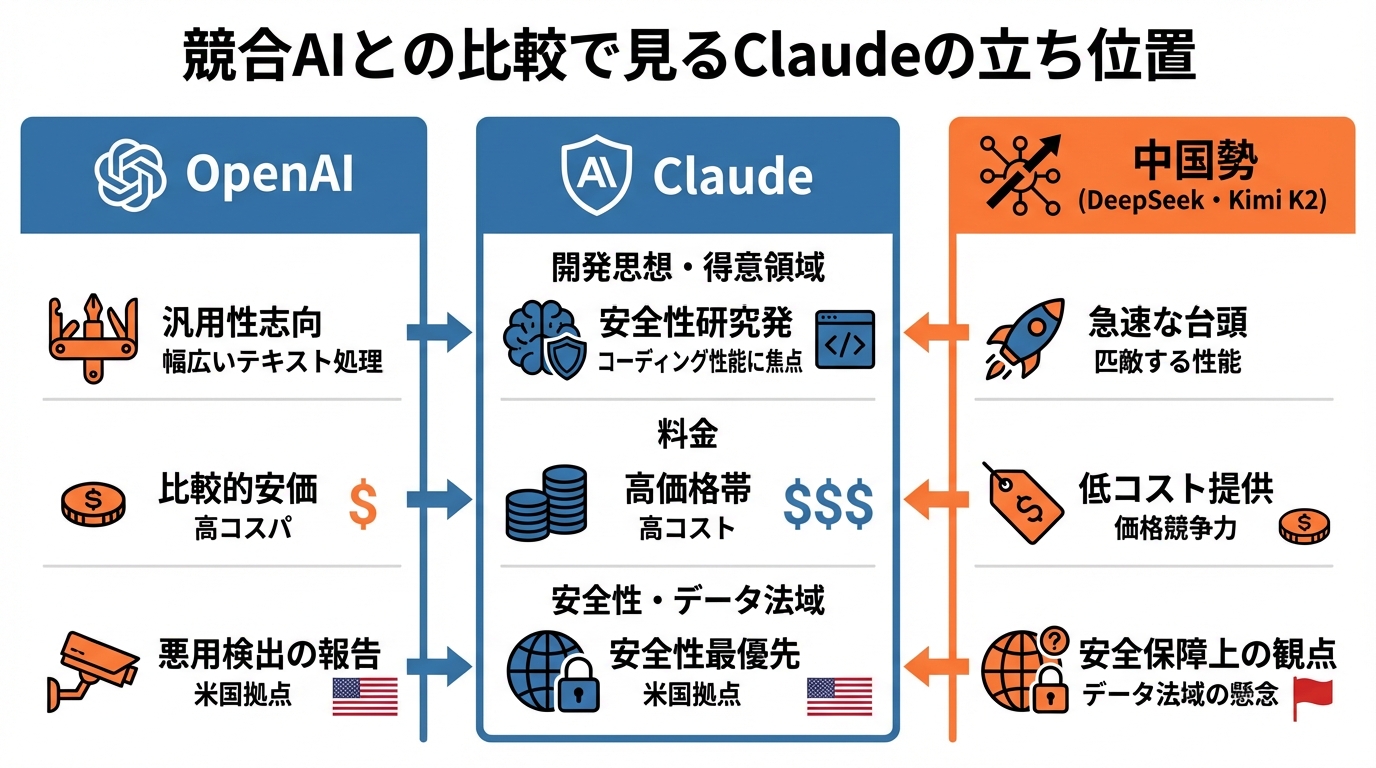 競合AIとの比較で見るClaudeの立ち位置──OpenAI・DeepSeek・Kimi