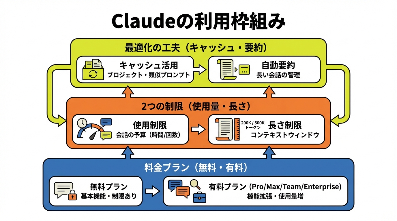 Claudeの料金プランと使用制限の理解