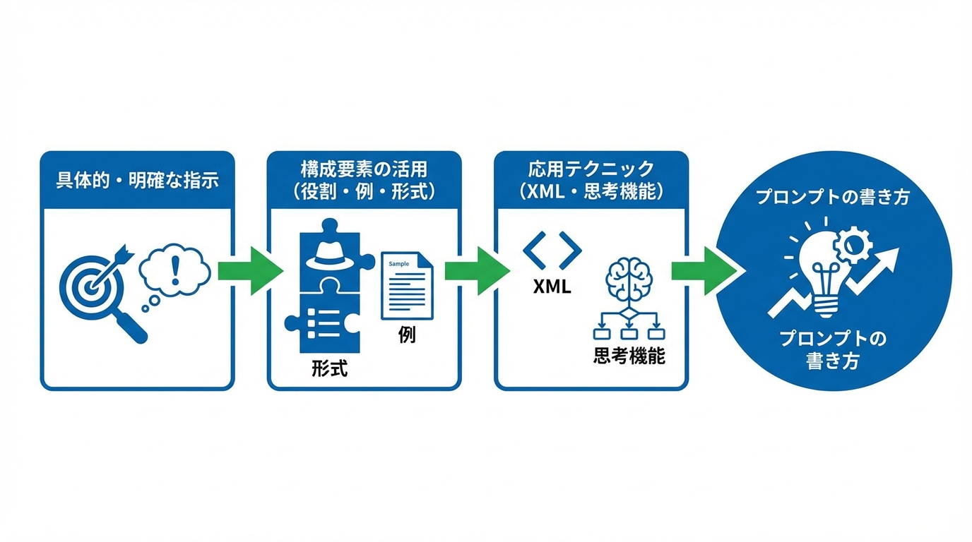初心者が押さえるべきプロンプトの書き方