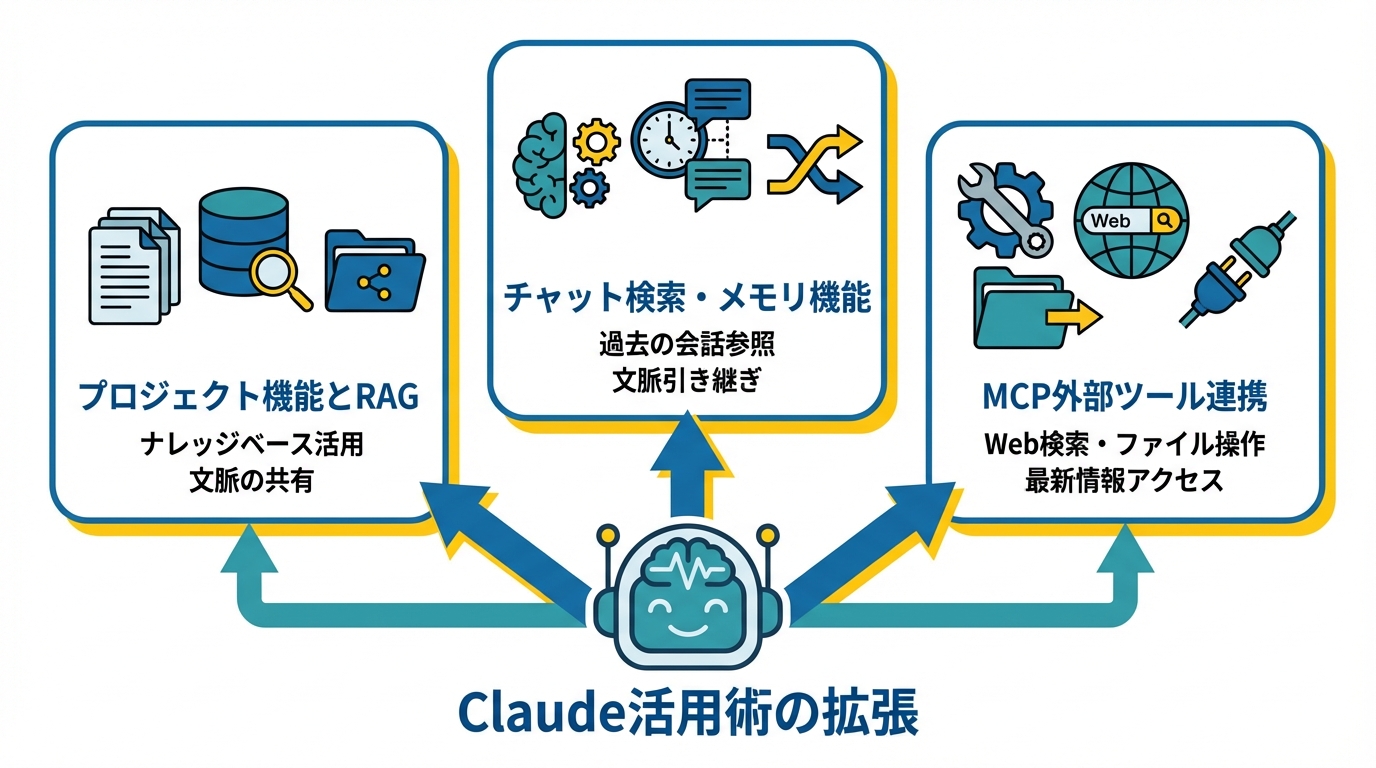 プロジェクト機能・メモリ・MCPで広がる活用術