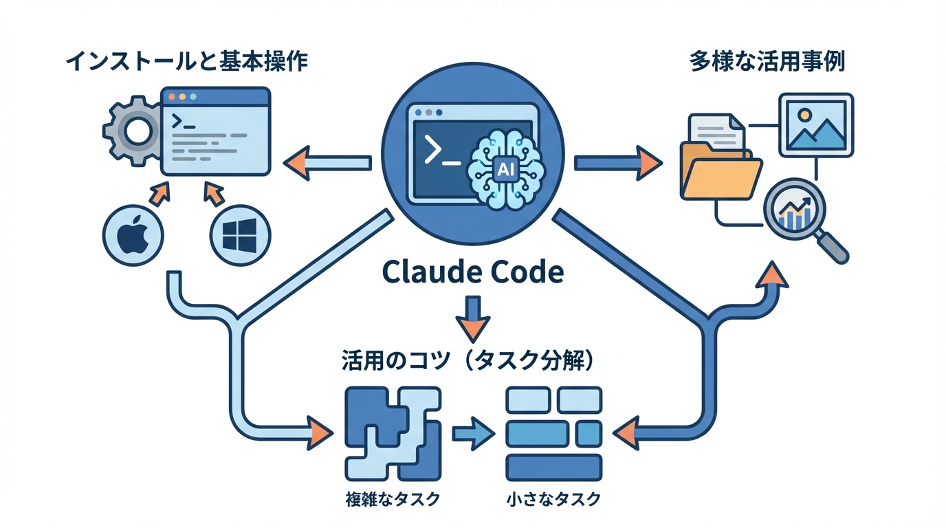 Claude Codeの始め方と非エンジニアでもできる活用例