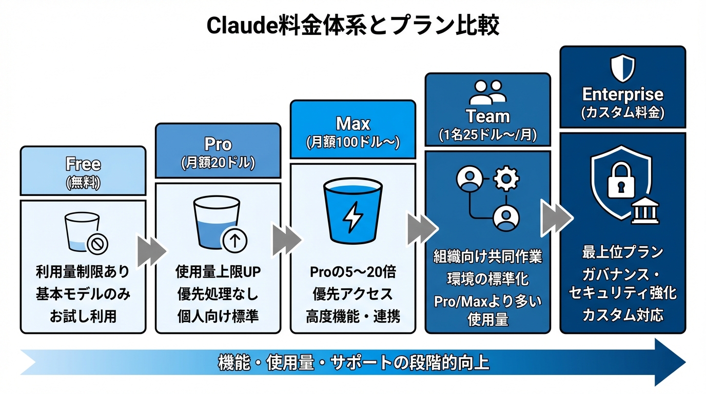 Claudeの課金プラン一覧と料金体系