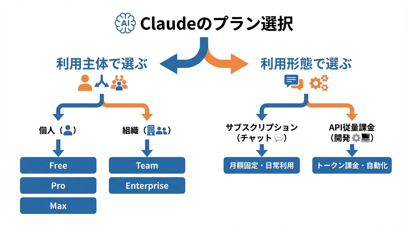 プランの選び方と判断基準