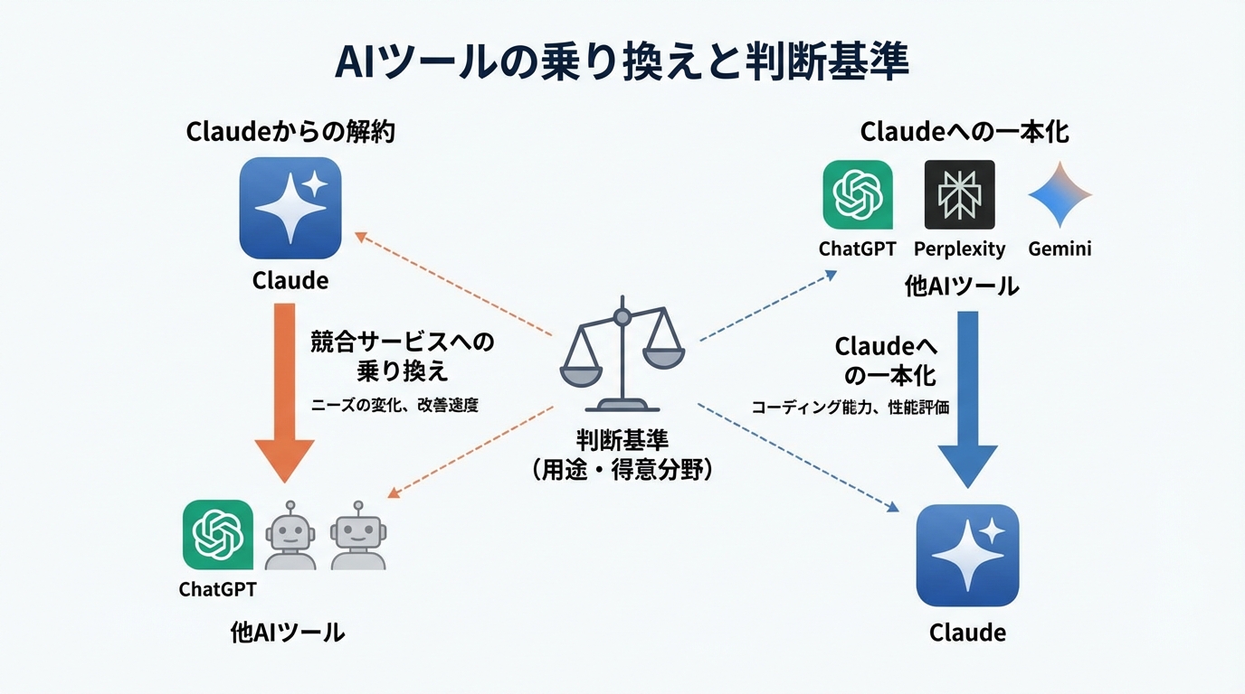 Claudeを解約したユーザーの声と他AIツールとの比較