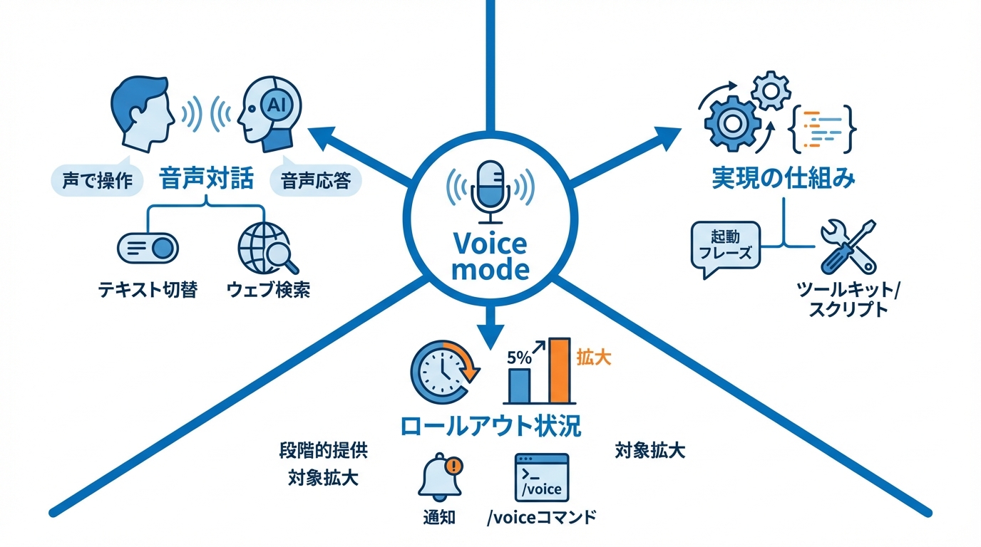 Voice modeとは——音声操作の定義と仕組み