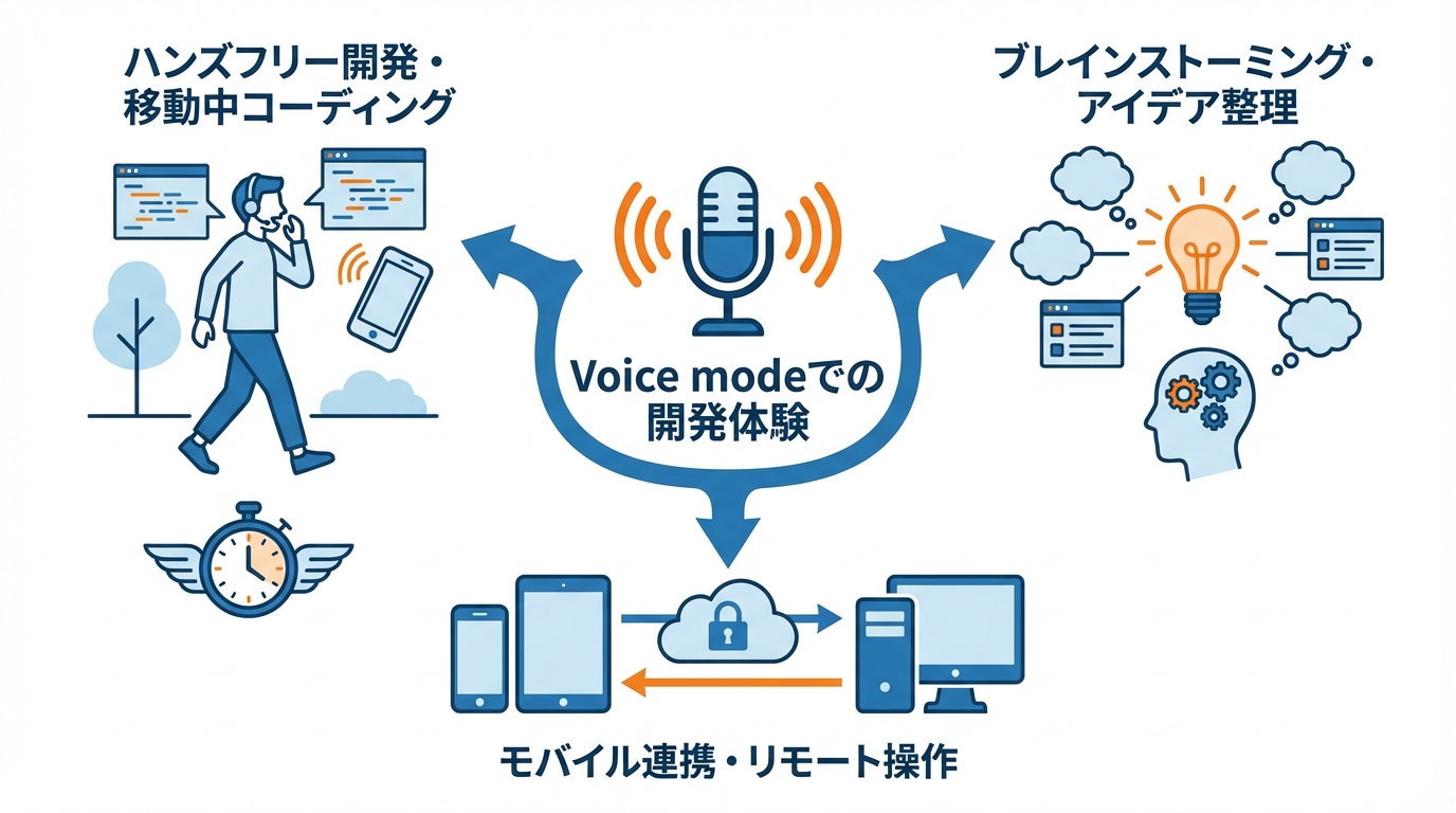 Voice modeで変わる開発体験——メリットと活用シーン