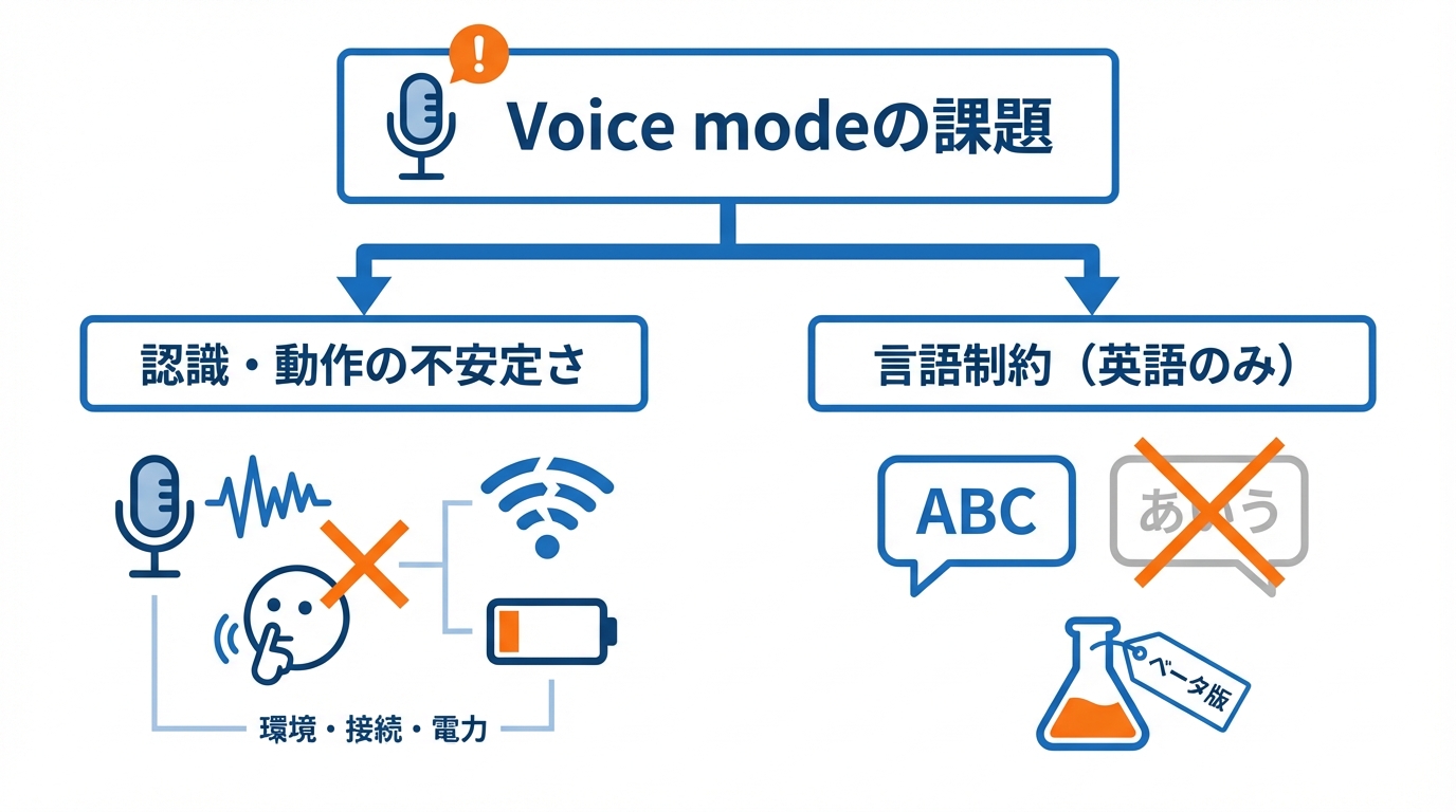 Voice modeの注意点と課題——デメリット・トラブルシューティング